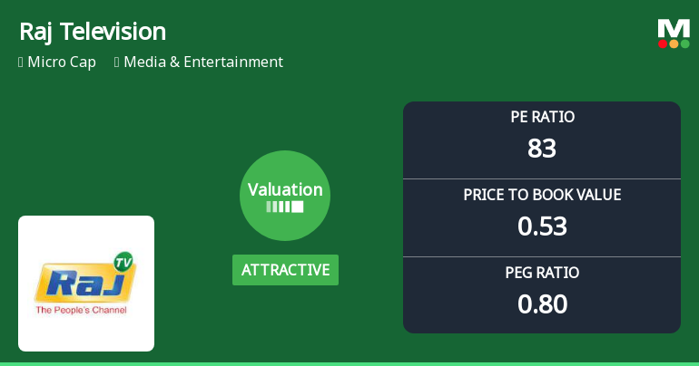 Raj Television Network Ltd: Valuation Shifts Signal Renewed Price Attractiveness Amidst Challenging Returns