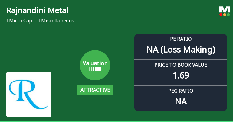 Rajnandini Metal Ltd Valuation Shifts to Attractive Amid Persistent Market Challenges