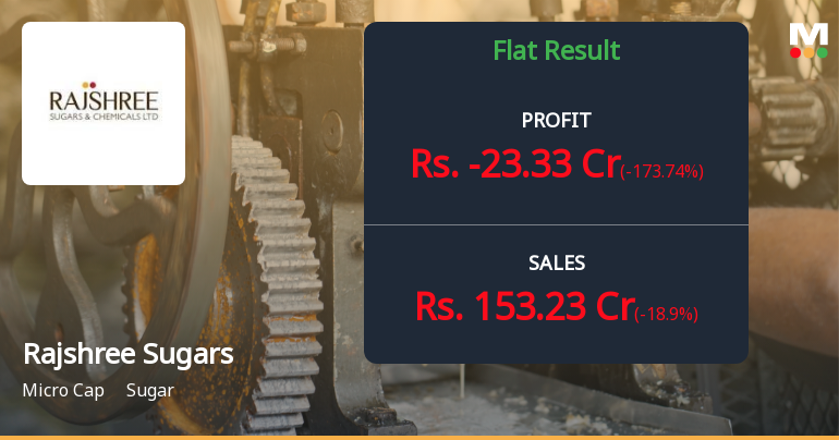 Rajshree Sugars Q1 FY27: Operating Losses Deepen as Seasonal Headwinds Bite