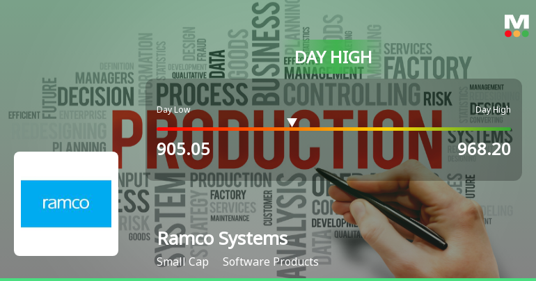 Ramco Systems Ltd Surges 7.91% to Day's High of Rs 952.3 — Outperforms Sector by 7.33 Percentage Points