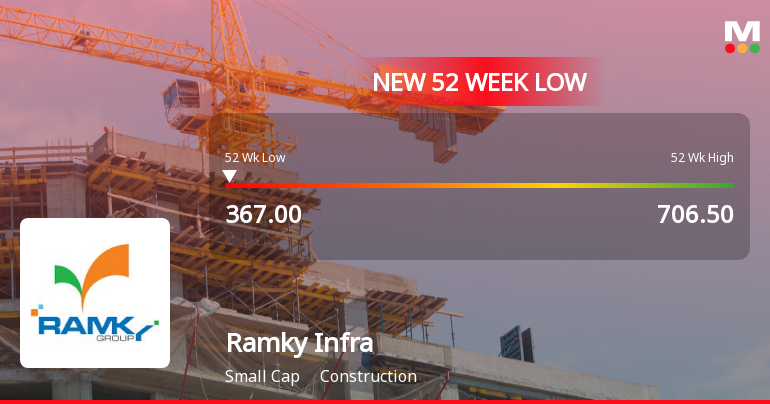 Ramky Infrastructure Ltd Falls to 52-Week Low of Rs 367 as Sell-Off Deepens
