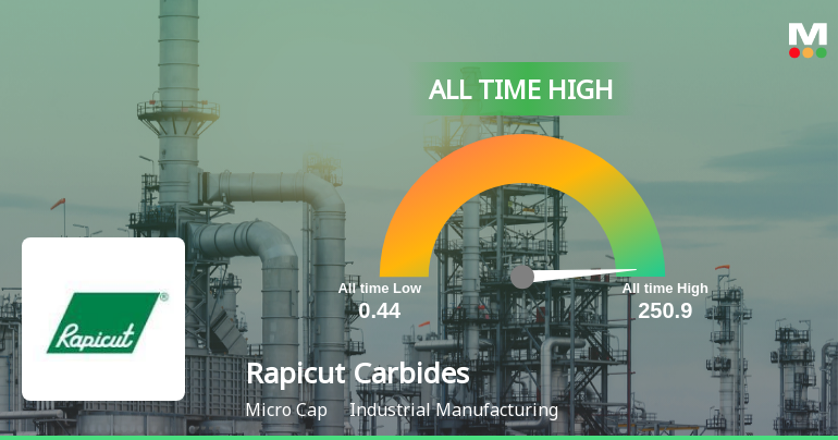 Strong Momentum Meets Stretched Valuations as Rapicut Carbides Ltd Reaches All-Time High