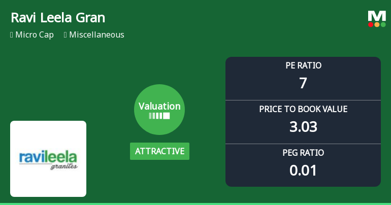 Ravi Leela Granites Ltd Valuation Improves Amid Strong Market Outperformance