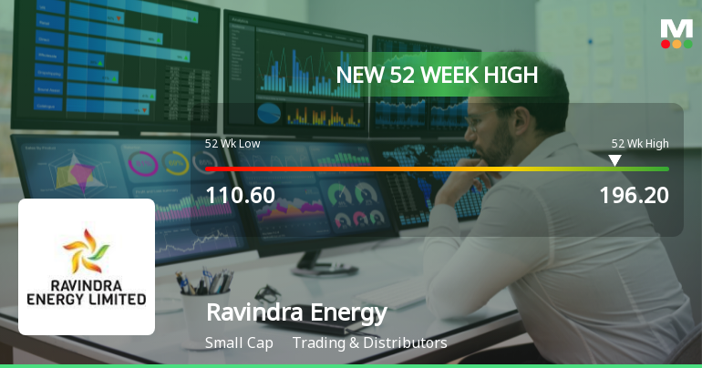 Broad-Based Technical Strength Lifts Ravindra Energy Ltd to 52-Week High of Rs 196.2