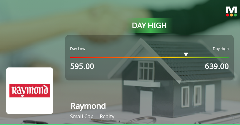Raymond Ltd Surges 7.15% to Day's High of Rs 639 — Outperforms Realty Sector by 3.07 Percentage Points