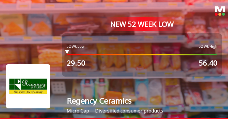 Regency Ceramics Ltd Falls to 52-Week Low of Rs 29.5 as Sell-Off Deepens