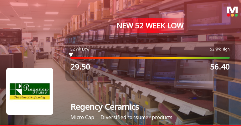 Markets Rally, But Regency Ceramics Ltd Sinks to 52-Week Low in Stock-Specific Sell-Off