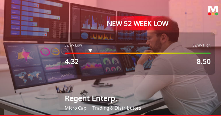Five Consecutive Losses Push Regent Enterprises Ltd to a New 52-Week Low