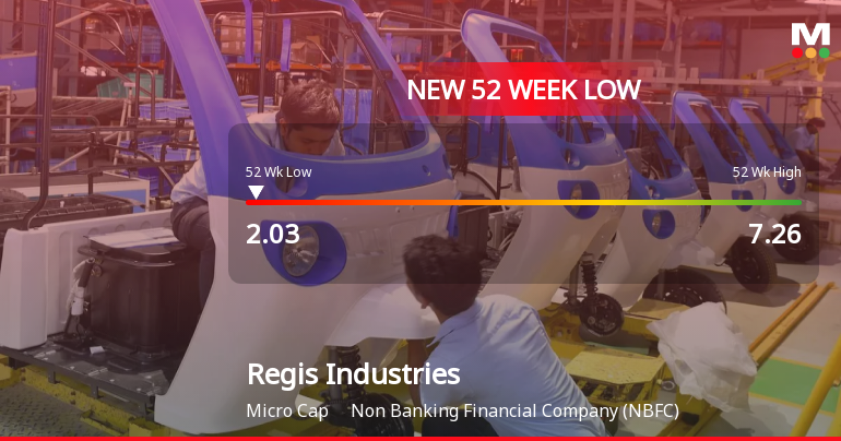 Regis Industries Ltd Falls to 52-Week Low of Rs 2.03 as Sell-Off Deepens
