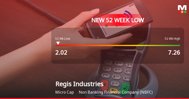 Regis Industries Ltd Falls to 52-Week Low of Rs 2.02 as Sell-Off Deepens