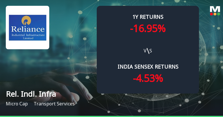 Golden Cross Forms in Reliance Industrial Infrastructure Ltd — Mixed Technical Signals Cloud the Outlook