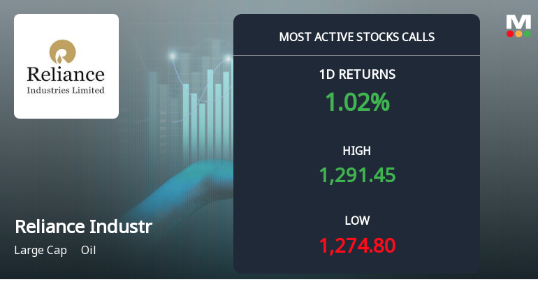 8,037 Call Contracts Traded on Reliance Industries Ltd as Stock Edges Higher Near Rs 1,300 Strike
