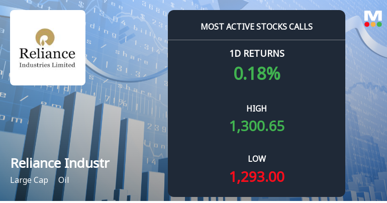 5,399 Call Contracts Traded on Reliance Industries Ltd as Stock Edges Higher Near Rs 1,300 Strike