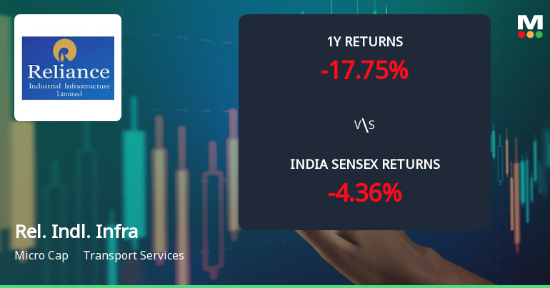 Reliance Industrial Infrastructure Ltd Faces Technical Setbacks Amid Price Momentum Shift