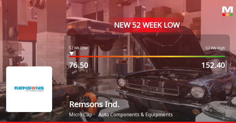 Five Consecutive Losses Push Remsons Industries Ltd to a New 52-Week Low