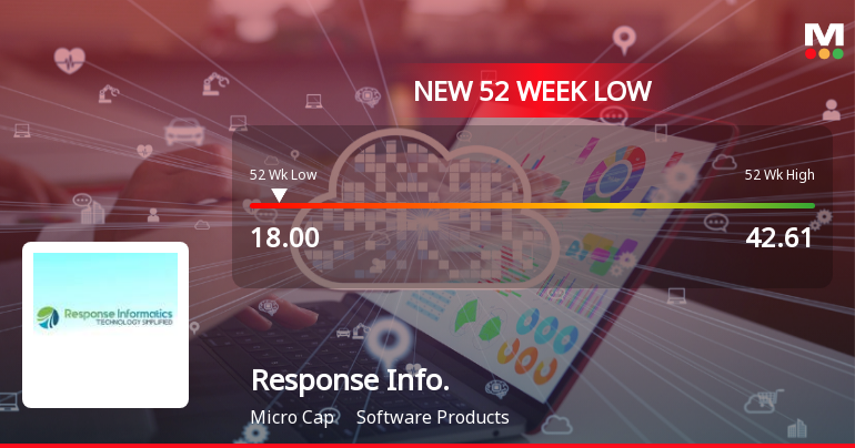 Response Informatics Ltd Falls to 52-Week Low of Rs 18 as Sell-Off Deepens