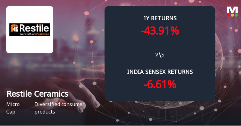 Restile Ceramics Ltd Forms Death Cross, Signalling Potential Bearish Trend
