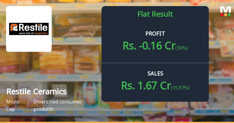 Restile Ceramics Q1 FY27: Losses Narrow But Profitability Remains Elusive