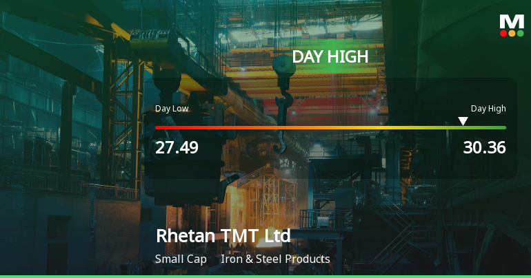 Rhetan TMT Ltd Surges 11.5% to Day's High of Rs 30.31 — Outperforms Sector by 10.69 Percentage Points