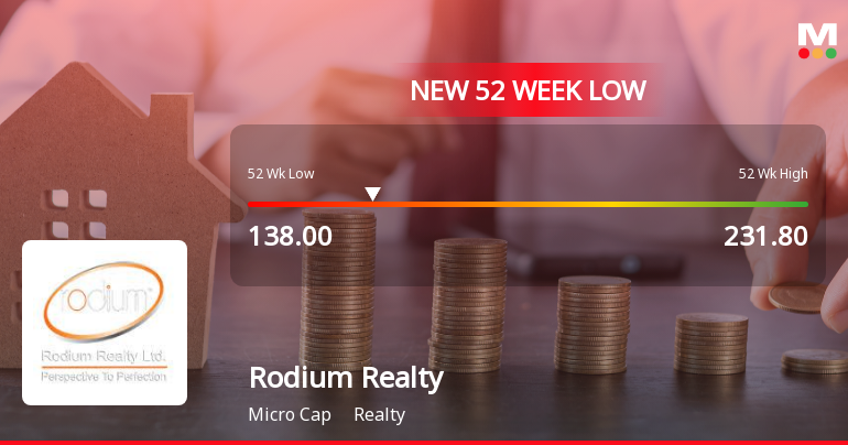 Markets Rally, But Rodium Realty Ltd Sinks to 52-Week Low in Stock-Specific Sell-Off