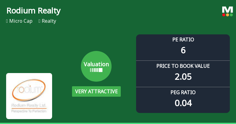 Rodium Realty Ltd Valuation Shifts to Very Attractive Amid Market Volatility