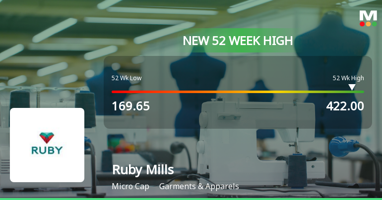 Broad-Based Technical Strength Lifts Ruby Mills Ltd. to 52-Week High of Rs 422