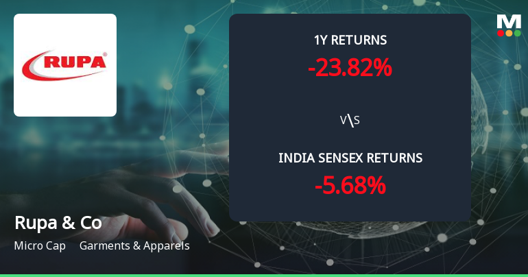 Golden Cross Forms in Rupa & Company Ltd — On a Day the Stock Barely Moved. What the Mixed Signals Mean