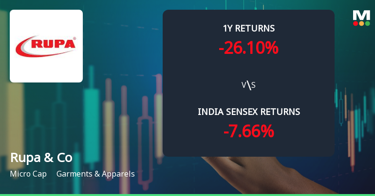 Rupa & Company Ltd Technical Momentum Shifts to Mildly Bullish Amid Mixed Indicators