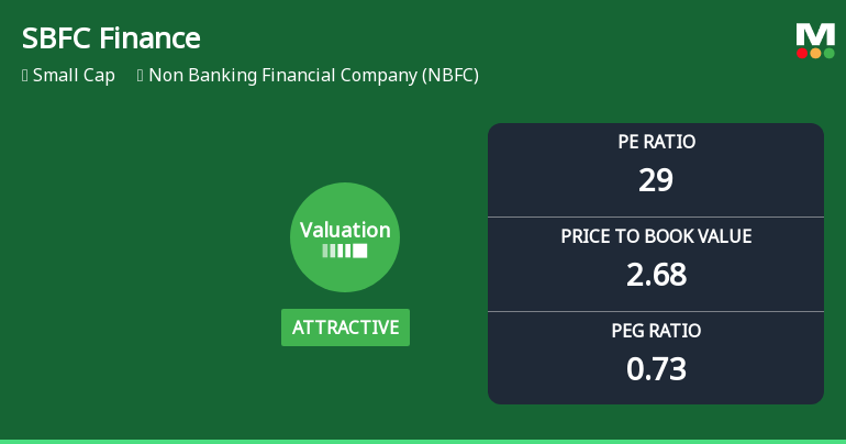SBFC Finance Ltd Valuation Turns Attractive Amid Market Pressure