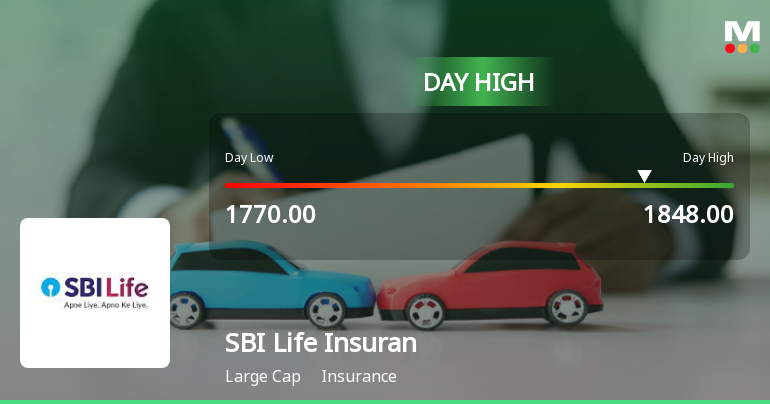 SBI Life Insurance Company Ltd Surges 3.05% to Day's High of Rs 1848 — Outperforms Sector by 3.34 Percentage Points