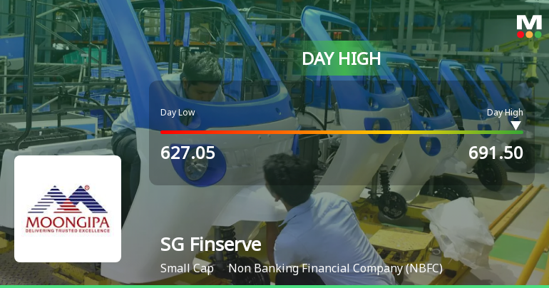 SG Finserve Ltd Surges 8.16% to Day's High of Rs 678.4 — Outperforms Sector by 8.15 Percentage Points