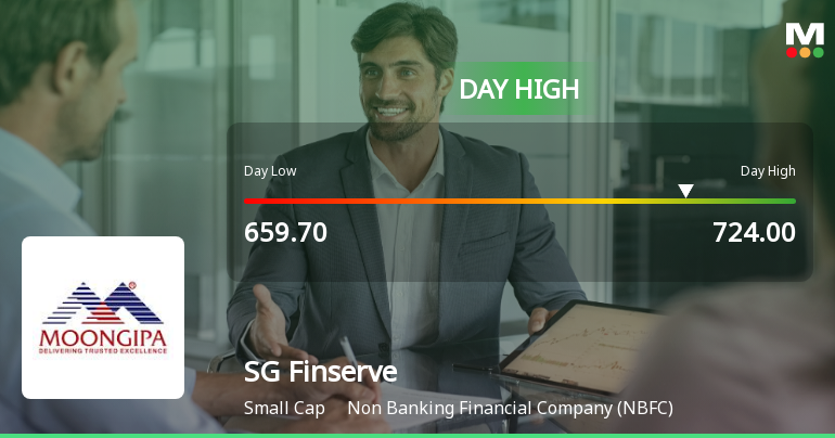 SG Finserve Ltd Surges 7.07% to Day's High of Rs 724 — Outperforms Sector by 8.92 Percentage Points