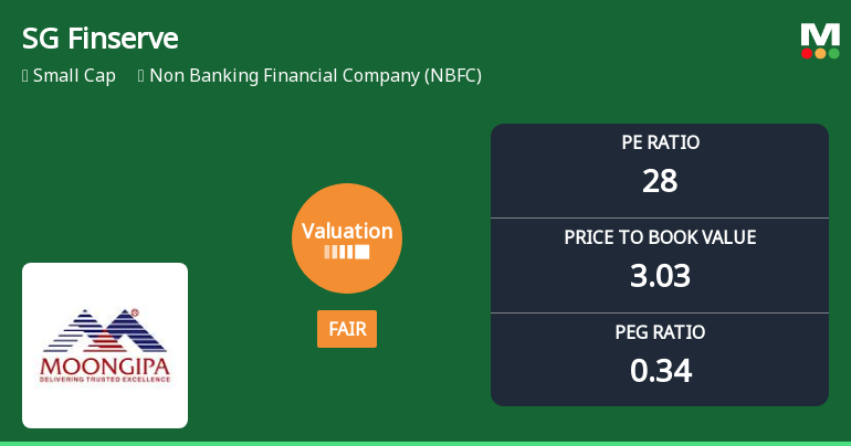 SG Finserve Ltd Valuation Shifts Signal Changing Market Perception