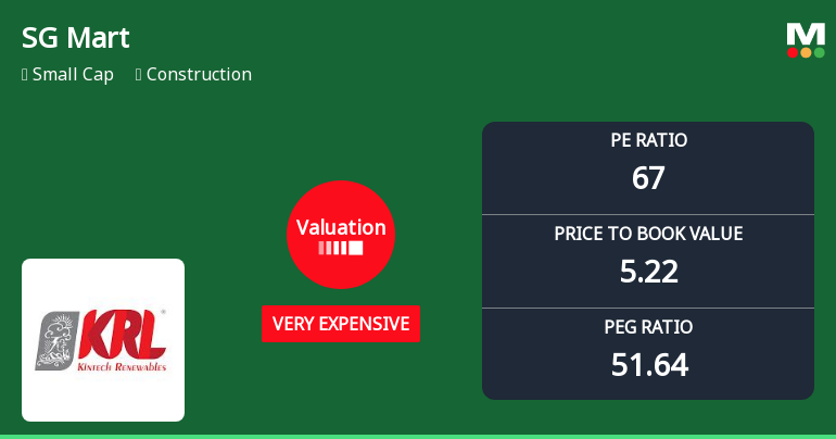 SG Mart Ltd Valuation Surges to Very Expensive Amid Strong Returns