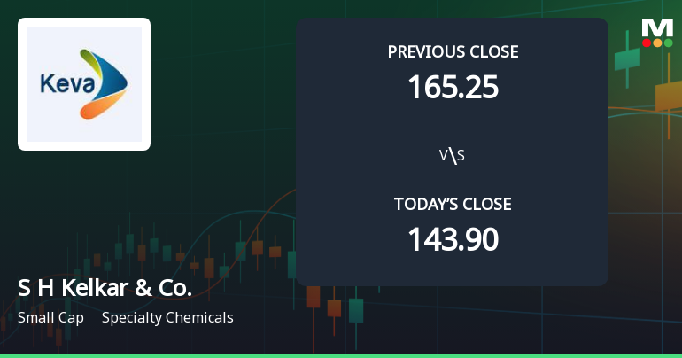 S H Kelkar & Company Ltd Opens 6.36% Higher Amid Mixed Technical Signals