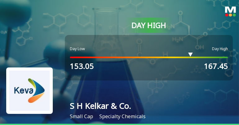 S H Kelkar & Company Ltd Surges 14.32% to Day's High of Rs 165.35 — Outperforms Sector by 13.35 Percentage Points