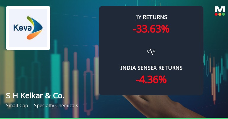 S H Kelkar & Company Ltd Technical Momentum Shifts Amid Mixed Market Signals