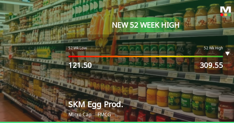Broad-Based Technical Strength Lifts SKM Egg Products Export (India) Ltd to 52-Week High of Rs 309.5