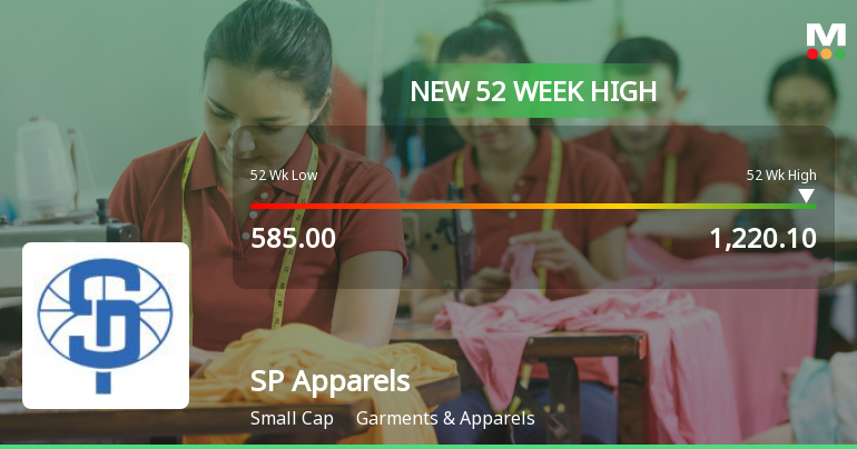 Broad-Based Technical Strength Lifts SP Apparels Ltd. to 52-Week High of Rs 1220.1
