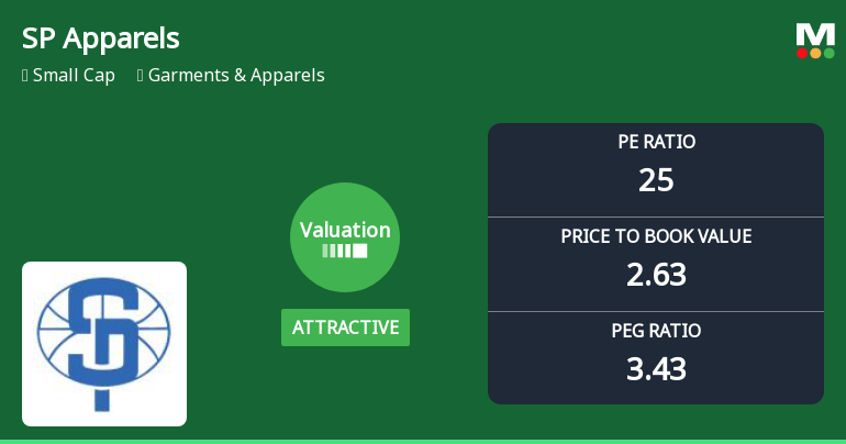 SP Apparels Ltd: Valuation Shifts Signal Renewed Price Attractiveness Amid Market Volatility