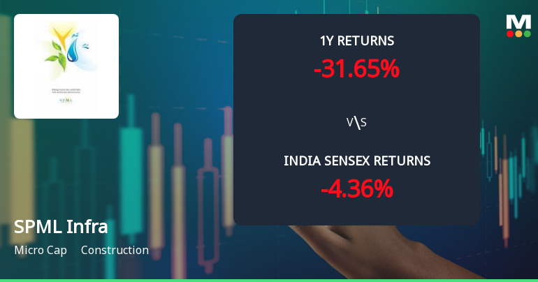 SPML Infra Ltd Technical Momentum Shifts Amid Mixed Market Signals