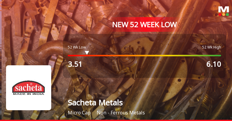 Sacheta Metals Ltd Falls to 52-Week Low of Rs 3.51 as Sell-Off Deepens