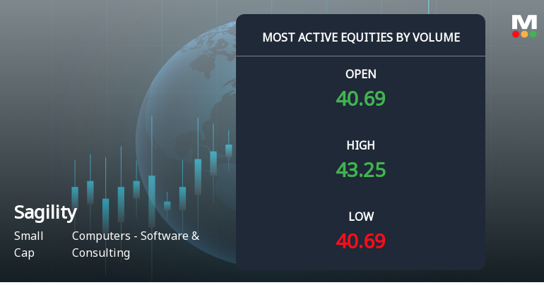 Sagility Ltd Sees Exceptional Volume Surge Amid Strong Market Outperformance