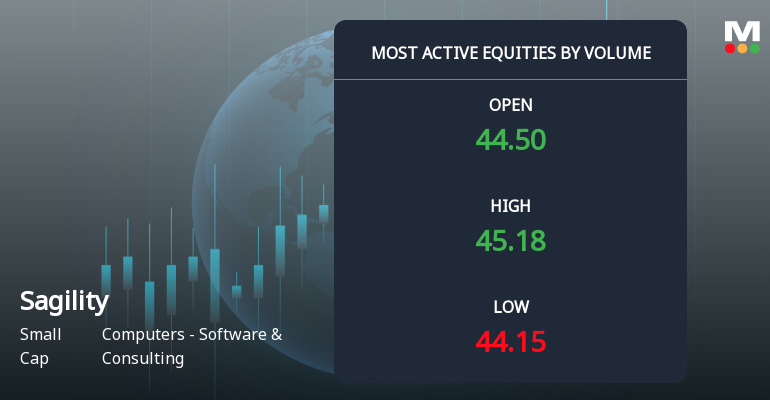 Sagility Ltd Sees Exceptional Volume Surge Amid Positive Momentum