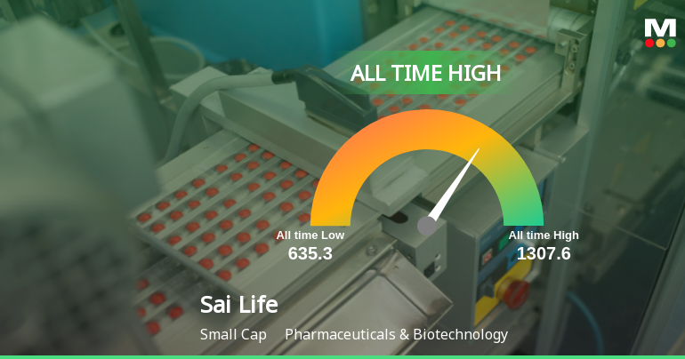 Sai Life Sciences Ltd Hits All-Time High of Rs 1,307.6 as Momentum Builds Across Timeframes
