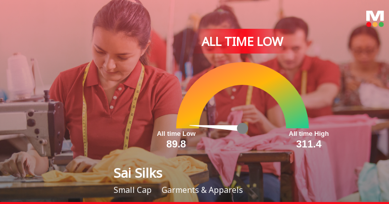 Sai Silks (Kalamandir) Ltd Extends Losing Streak to Six Sessions, Hits All-Time Low