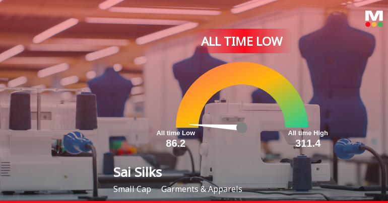 Sai Silks (Kalamandir) Ltd Hits New All-Time Low Amid Prolonged Downtrend