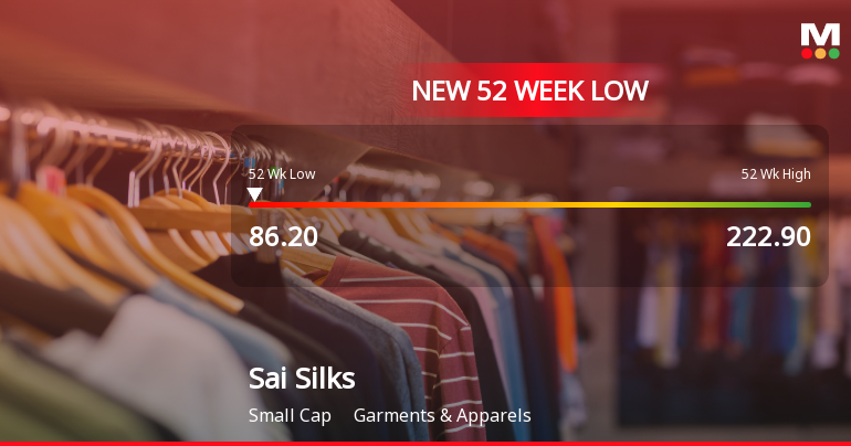 Sai Silks (Kalamandir) Ltd Falls to 52-Week Low of Rs 86.2 as Sell-Off Deepens
