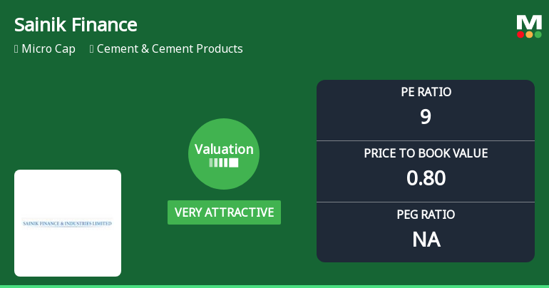 Sainik Finance & Industries Ltd Valuation Shifts Signal Renewed Price Attractiveness