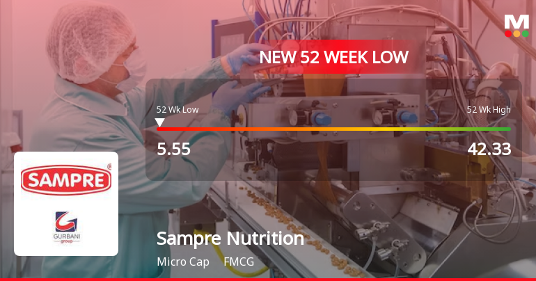 Sampre Nutritions Ltd Falls to 52-Week Low of Rs 5.55 as Sell-Off Deepens